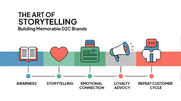 The Art of Storytelling: Building Memorable D2C Brands